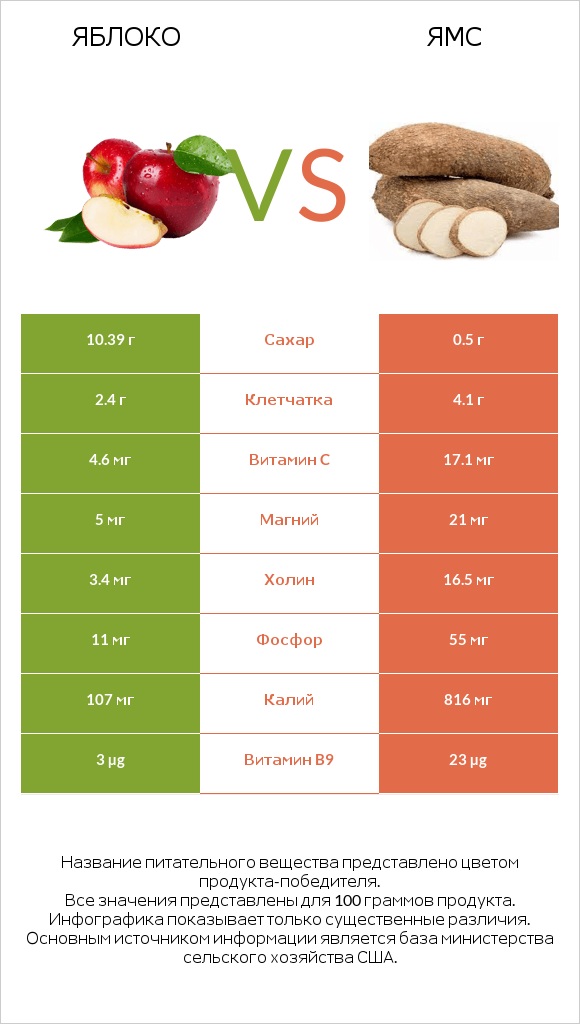 Яблоко vs Ямс infographic