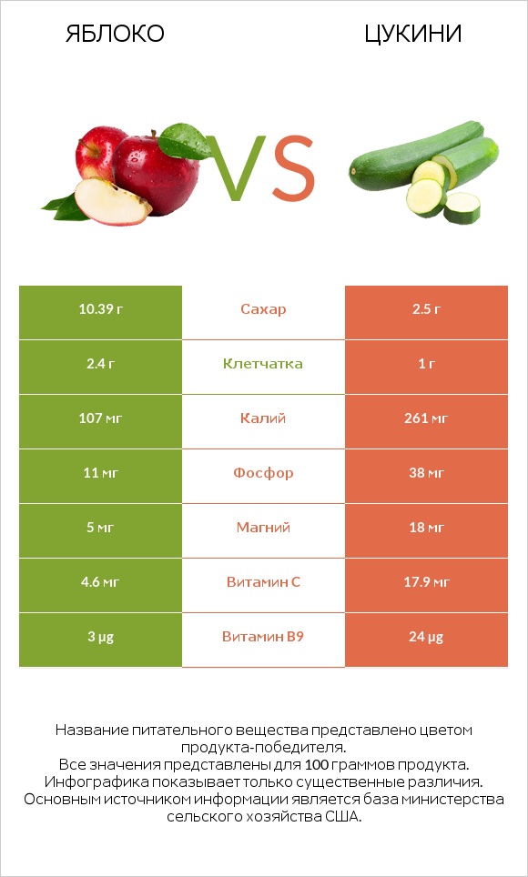 Яблоко vs Цукини infographic