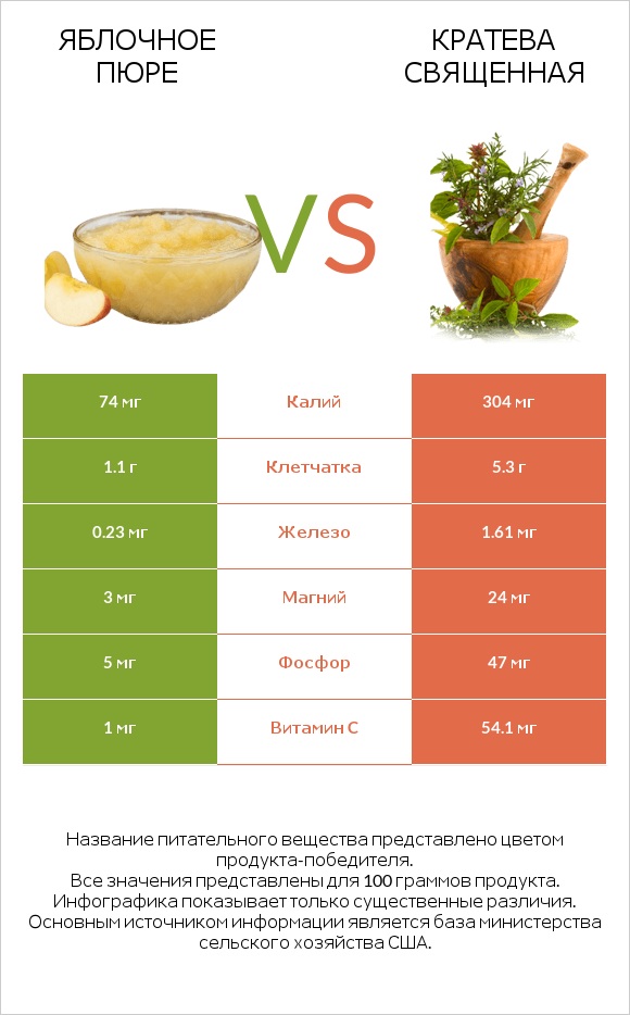 Яблочное пюре vs Кратева священная infographic