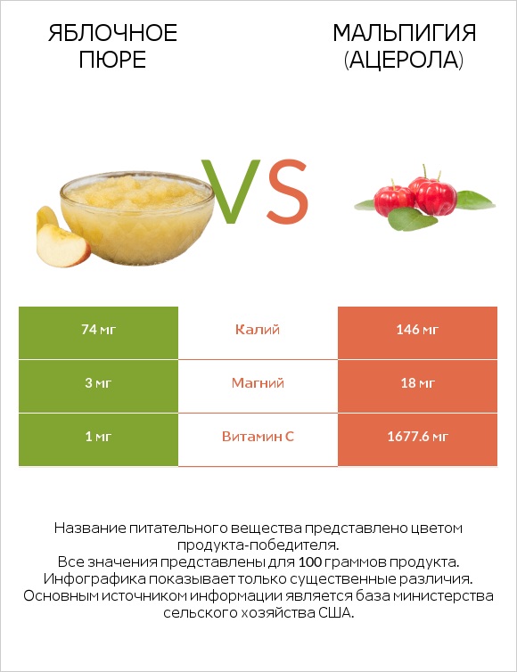 Яблочное пюре vs Мальпигия (ацерола) infographic