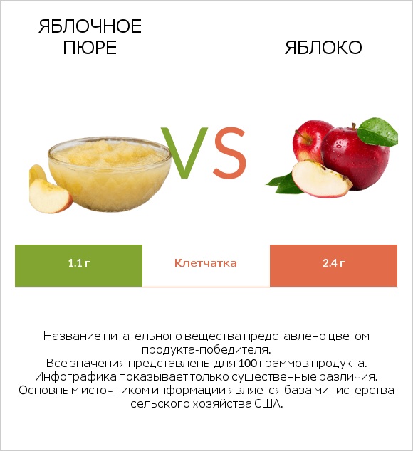 Яблочное пюре vs Яблоко infographic