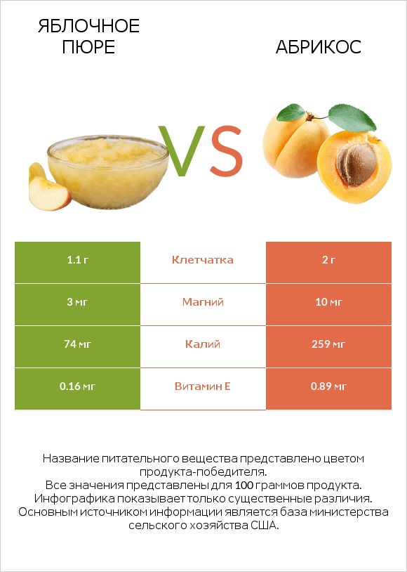 Яблочное пюре vs Абрикос infographic