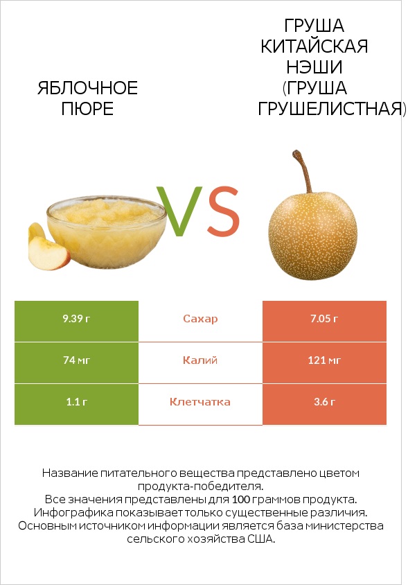 Яблочное пюре vs Груша китайская Нэши (груша Грушелистная) infographic