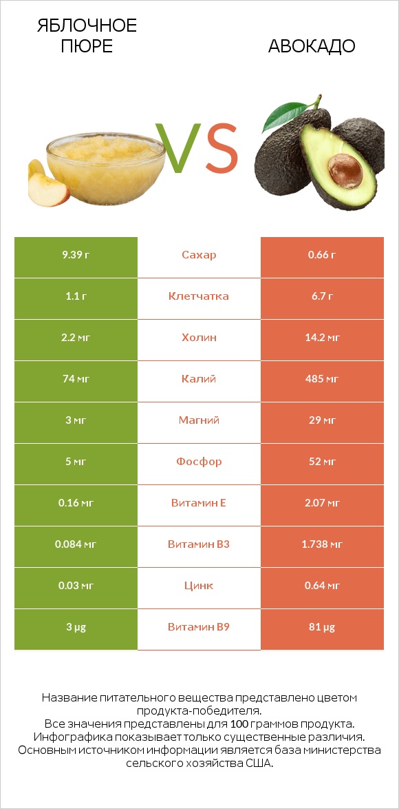 Яблочное пюре vs Авокадо infographic