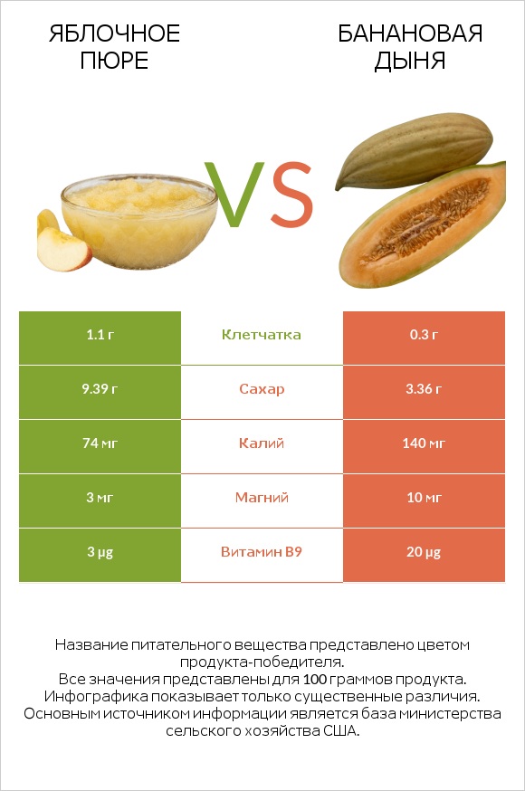 Яблочное пюре vs Банановая дыня infographic