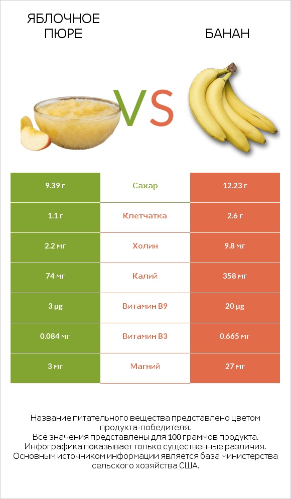 Яблочное пюре vs Банан infographic