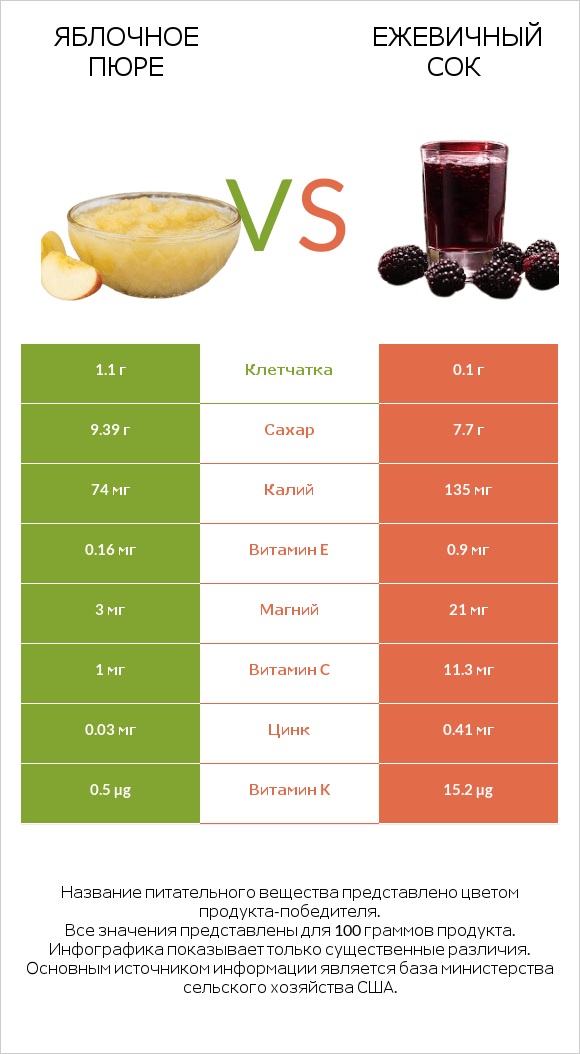 Яблочное пюре vs Ежевичный сок infographic