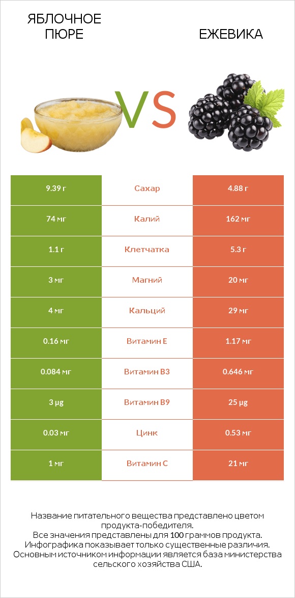 Яблочное пюре vs Ежевика infographic