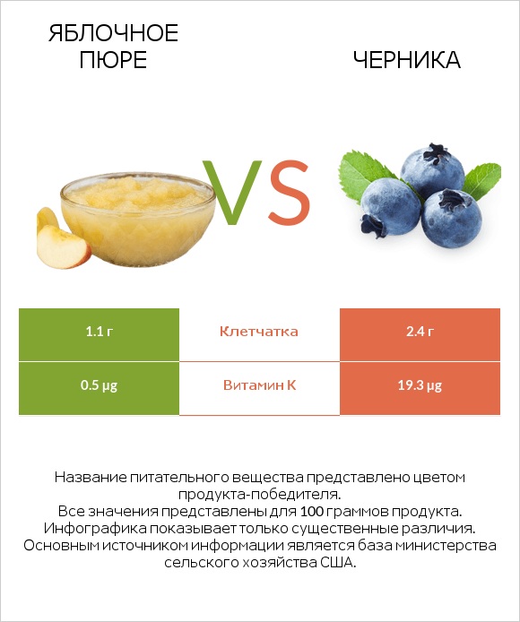 Яблочное пюре vs Черника infographic