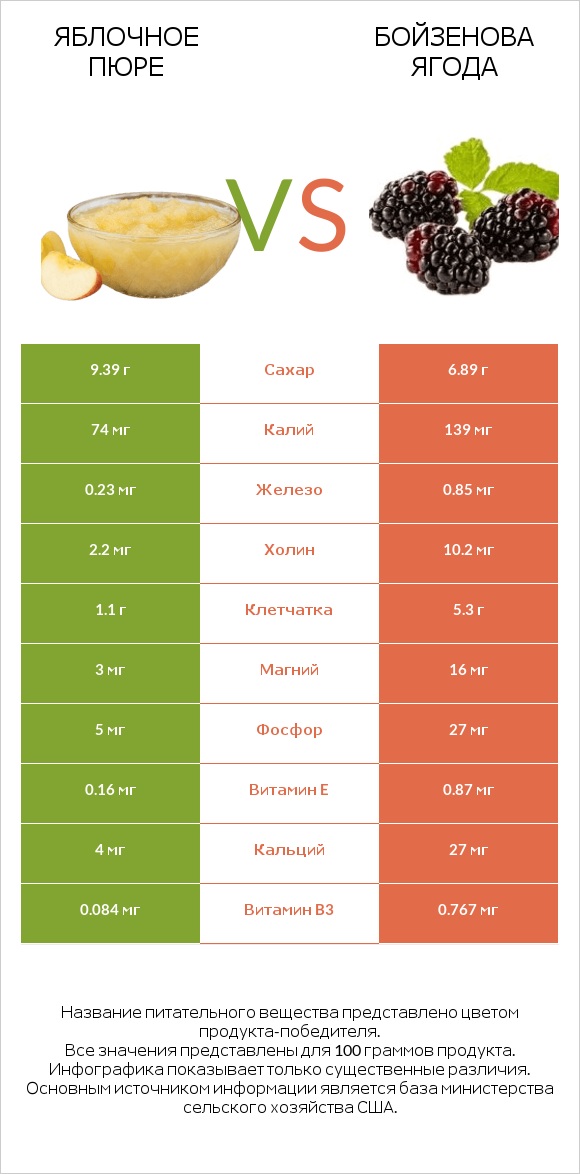 Яблочное пюре vs Бойзенова ягода infographic