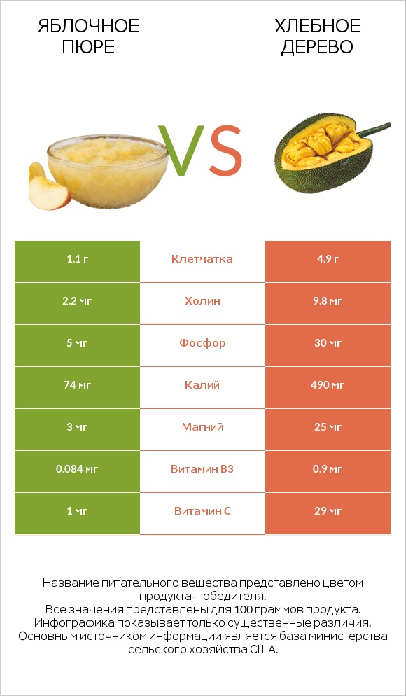 Яблочное пюре vs Хлебное дерево infographic