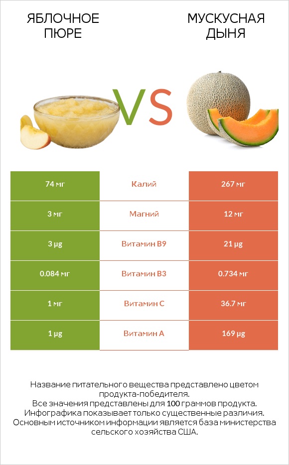 Яблочное пюре vs Мускусная дыня infographic