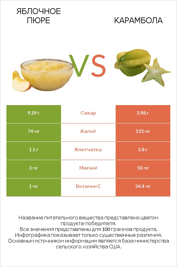 Яблочное пюре vs Карамбола infographic