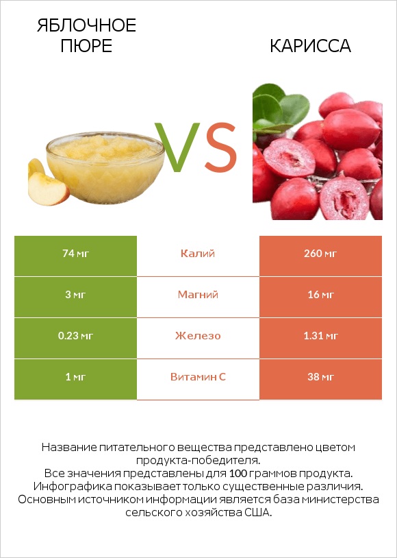 Яблочное пюре vs Карисса infographic