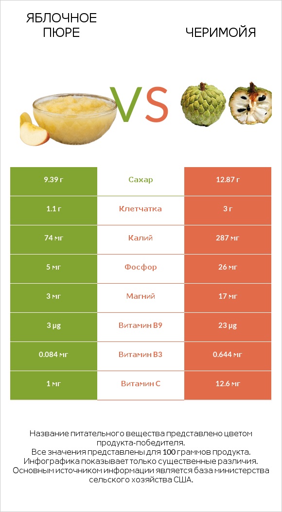 Яблочное пюре vs Черимойя infographic