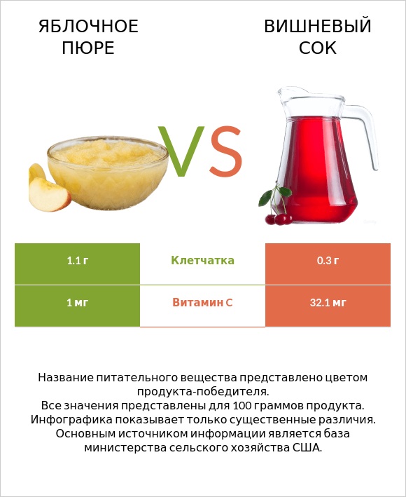 Яблочное пюре vs Вишневый сок infographic