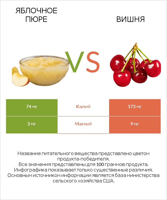 Яблочное пюре vs Вишня infographic