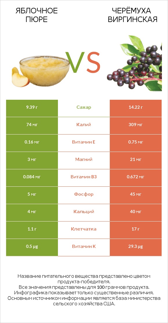 Яблочное пюре vs Черёмуха виргинская infographic