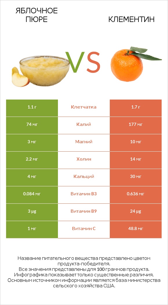 Яблочное пюре vs Клементин infographic