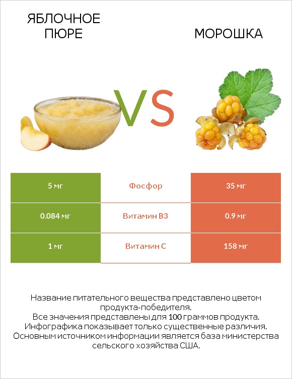 Яблочное пюре vs Морошка infographic