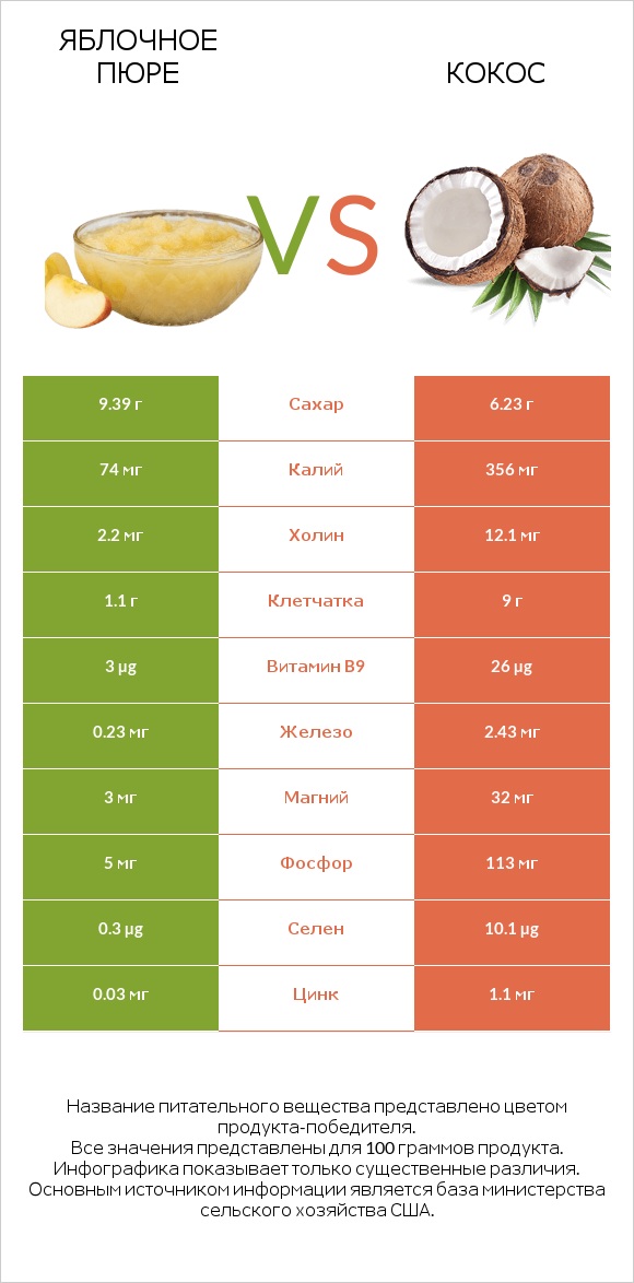 Яблочное пюре vs Кокос infographic