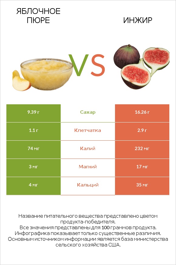 Яблочное пюре vs Инжир infographic