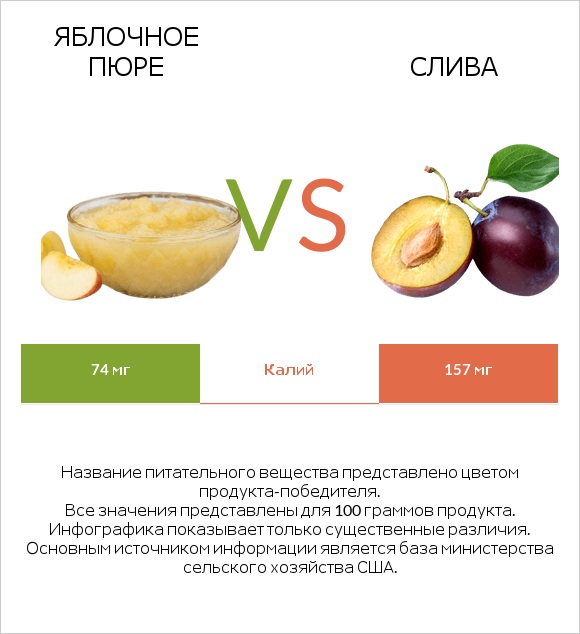 Яблочное пюре vs Слива infographic