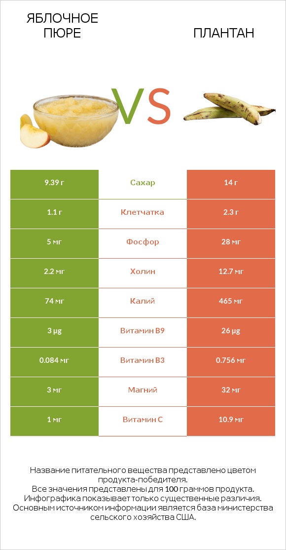 Яблочное пюре vs Плантан infographic