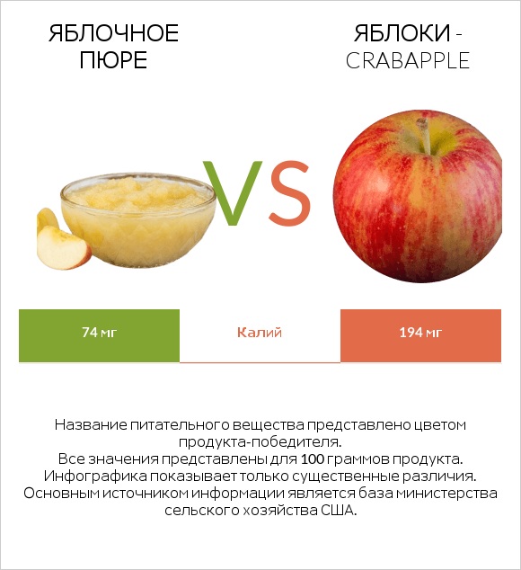 Яблочное пюре vs Яблоки - crabapple infographic