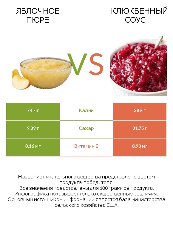 Яблочное пюре vs Клюквенный соус infographic