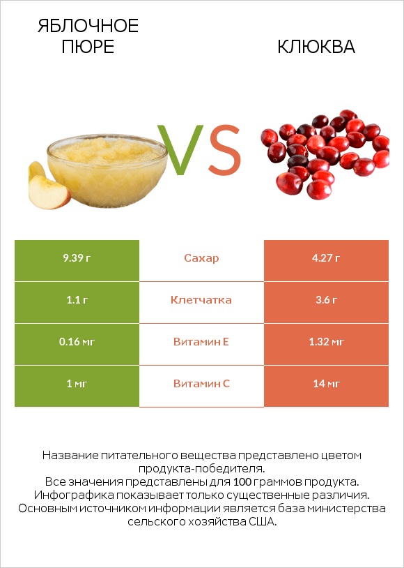 Яблочное пюре vs Клюква infographic