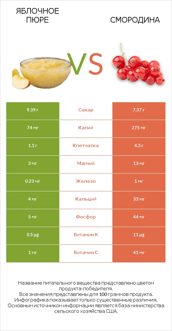 Яблочное пюре vs Смородина infographic