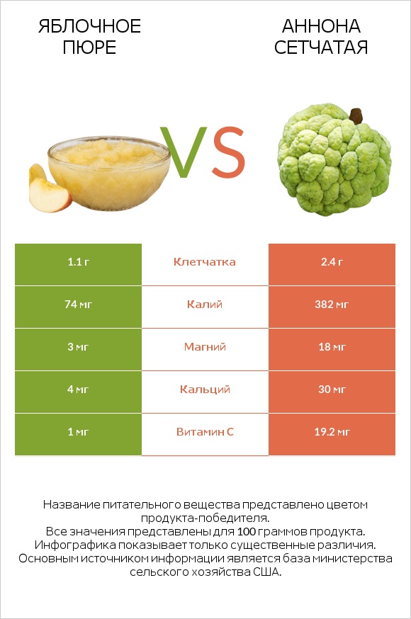 Яблочное пюре vs Аннона сетчатая infographic