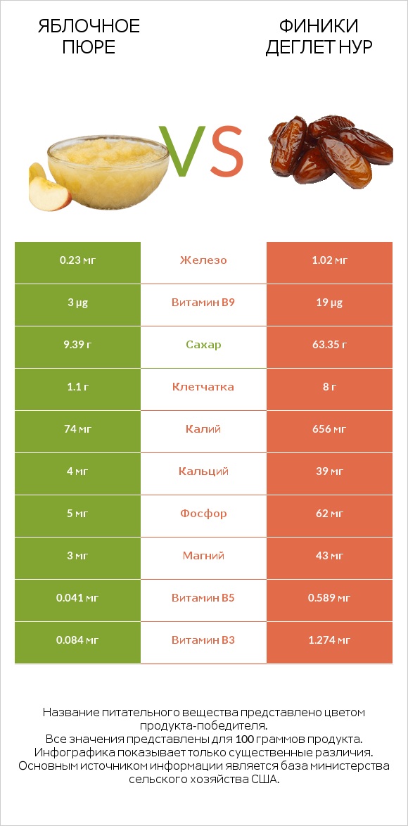 Яблочное пюре vs Финики деглет нур infographic