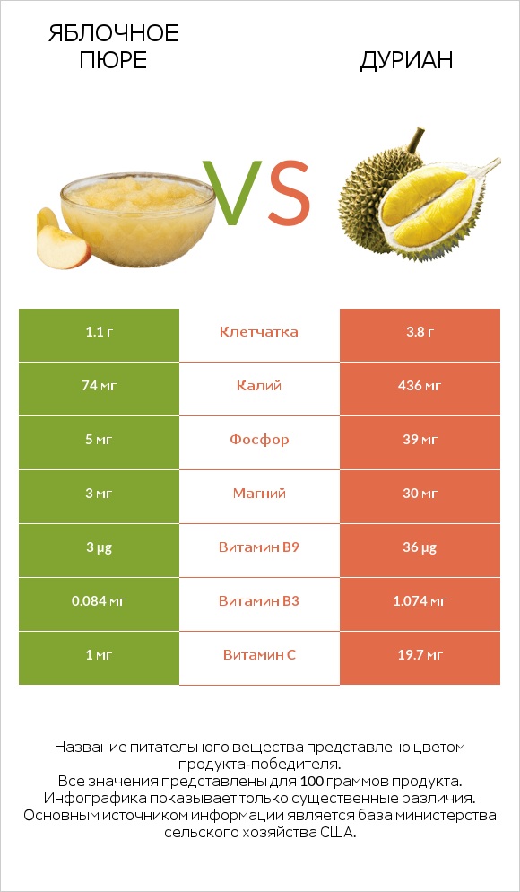 Яблочное пюре vs Дуриан infographic