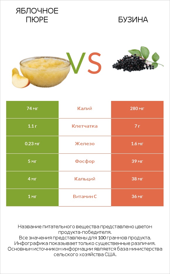 Яблочное пюре vs Бузина infographic