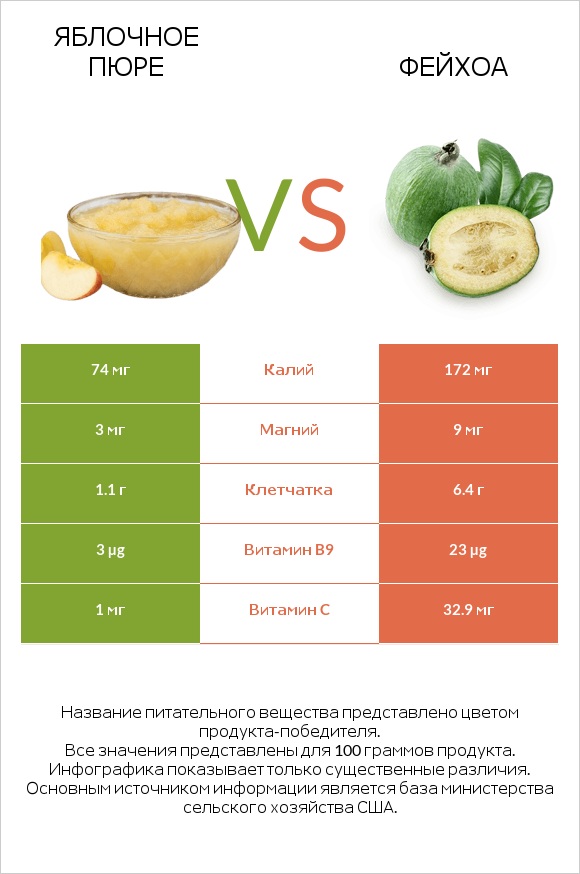 Яблочное пюре vs Фейхоа infographic