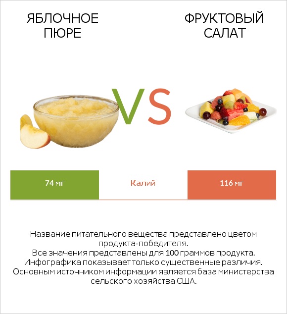 Яблочное пюре vs Фруктовый салат infographic