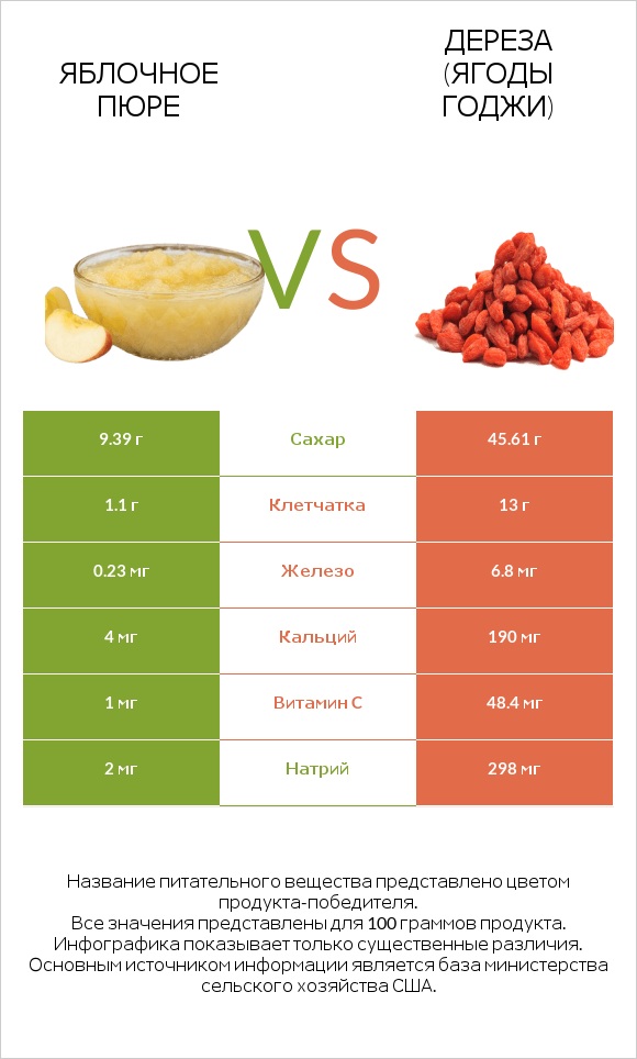 Яблочное пюре vs Дереза (ягоды годжи) infographic