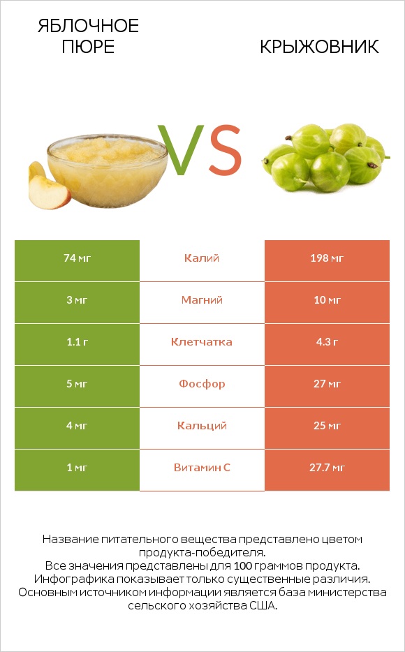 Яблочное пюре vs Крыжовник infographic