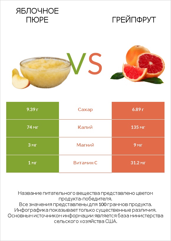 Яблочное пюре vs Грейпфрут infographic