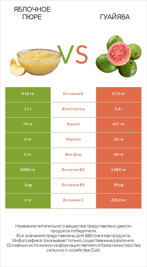 Яблочное пюре vs Гуайява infographic