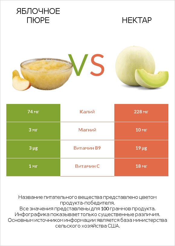 Яблочное пюре vs Нектар infographic