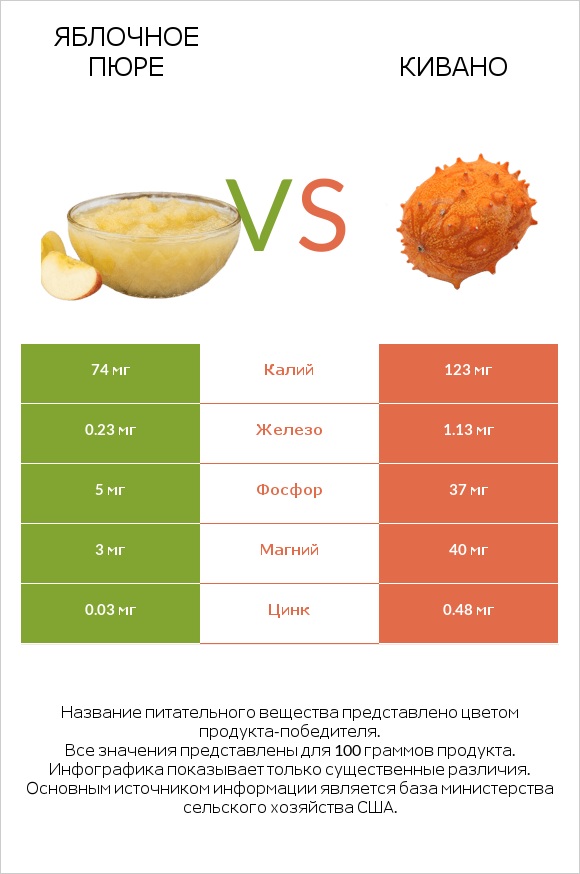 Яблочное пюре vs Кивано infographic