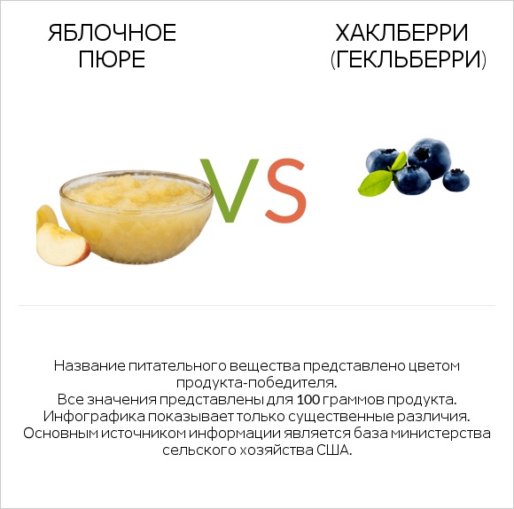 Яблочное пюре vs Хаклберри (Гекльберри) infographic