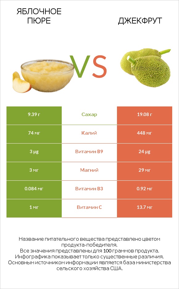 Яблочное пюре vs Джекфрут infographic