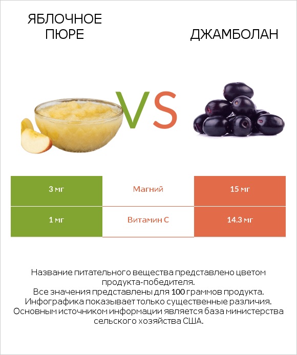 Яблочное пюре vs Джамболан infographic