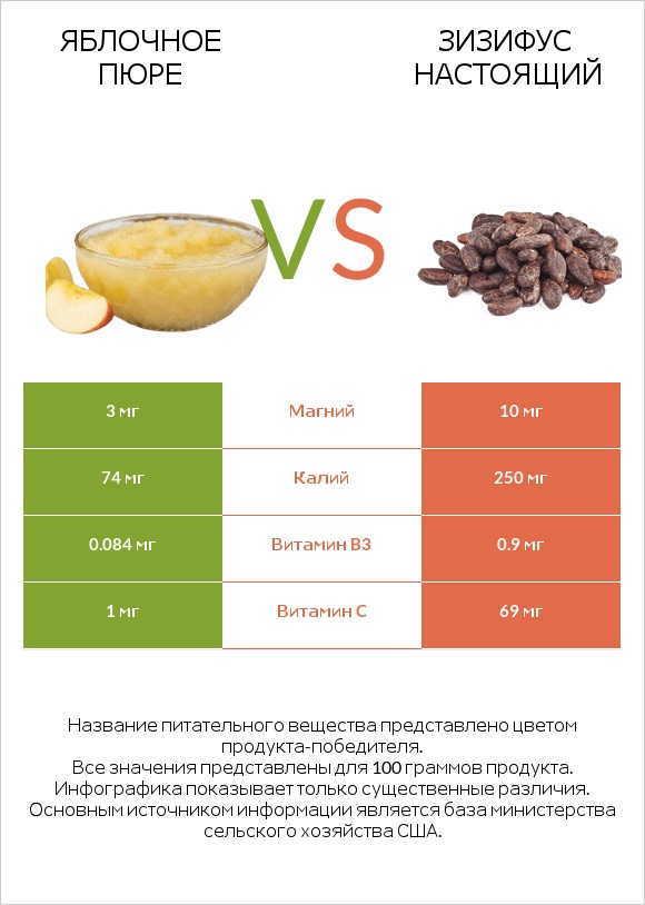 Яблочное пюре vs Зизифус настоящий infographic