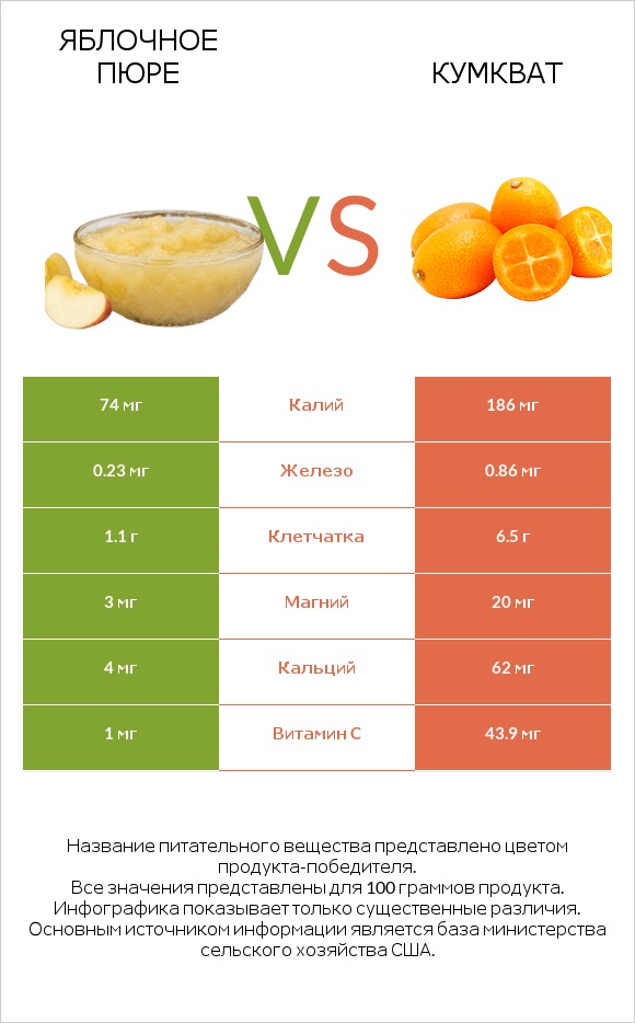 Яблочное пюре vs Кумкват infographic