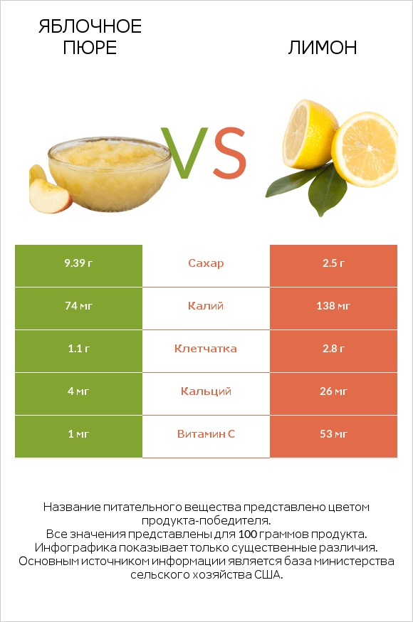 Яблочное пюре vs Лимон infographic